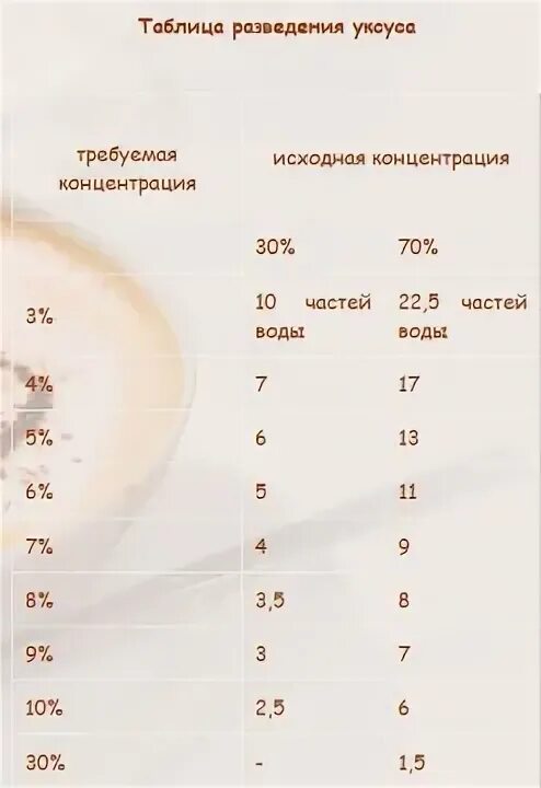 Таблица разведения 1 %уксуса. Таблица разбавления 1% уксуса.