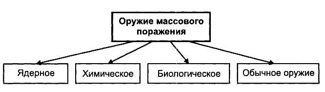 3 оружия массового поражения. Оружие массового поражения. Классификация. Поражающие факторы.. Классификация оружия массового поражения. Классификация оружия массового поражения ОМП. Поражающие факторы оружия массового поражения таблица.