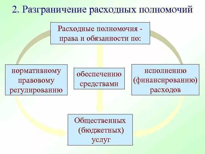 Разграничение расходных полномочий. Критерии разграничения расходных полномочий. Разграничение расходных полномочий относится к инструментам:. Инструменты разграния расходных полномочий. Расходные полномочия рф