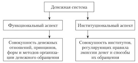 Денежный система курсовая