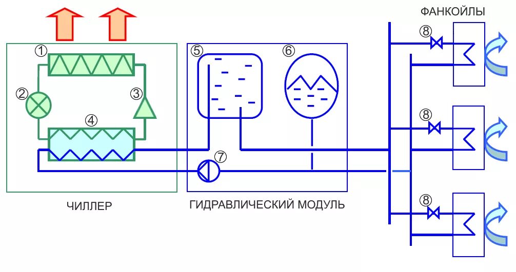 Принцип работы фанкойла. Система чиллер-фанкойл схема. Чиллер гидравлическая схема. Схема чиллер фанкойл. Чиллер фанкойл система кондиционирования схема.