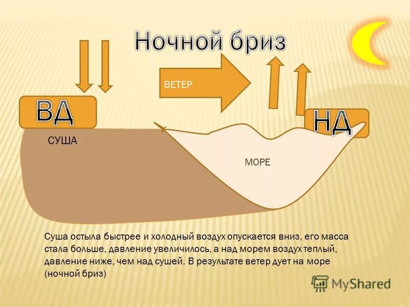 Названия ветров. Схема образования ветра. Как называются ветра. Схема возникновения ветра. Схема образования ночного бриза география 6.