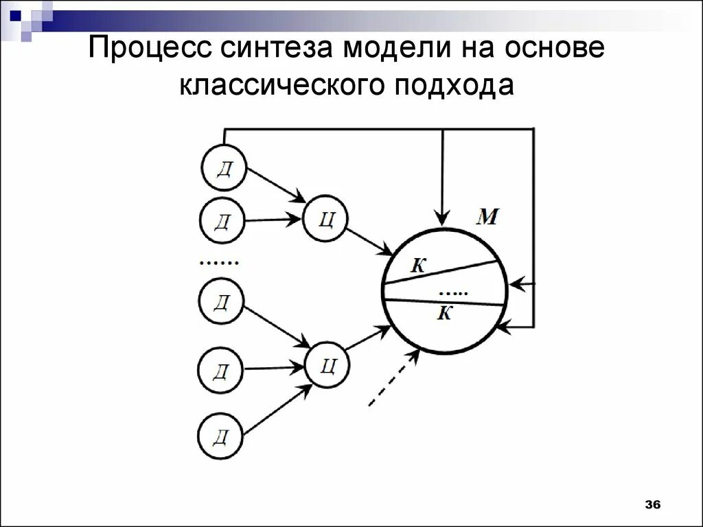 Синтез моделей. Процесс синтеза модели на основе классического подхода. Синтез модели на основе классического индуктивного подхода. Схема синтеза модели на основе системного подхода. Процесс синтеза модели на основе системного подхода (схема).