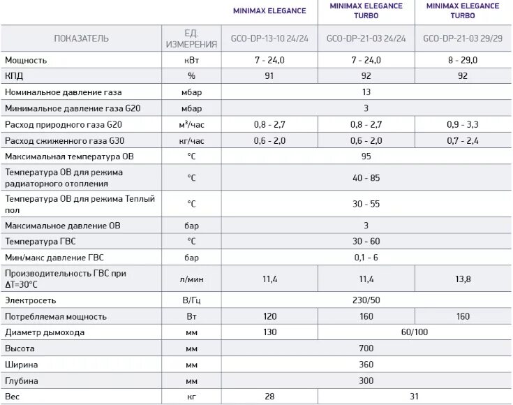 Газовые котлы сколько потребляет газа. Котел 16 КВТ расход газа. Котел газовый настенный 24 КВТ расход газа. Котел напольный Росс 16 КВТ расход газа. Двухконтурный газовый котел 40 КВТ расход газа.