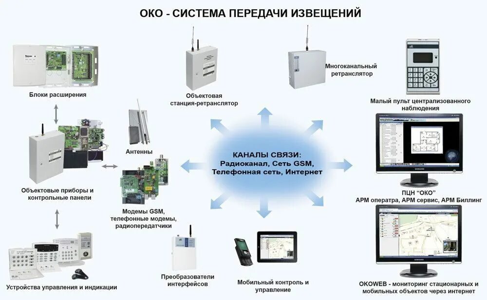 Пожарный мониторинг. Стрелец-мониторинг объектовая станция схема подключения. Пульт централизованного наблюдения Протон. Системы передачи извещений охранной сигнализации. Пульт центрального наблюдения система передачи извещения.