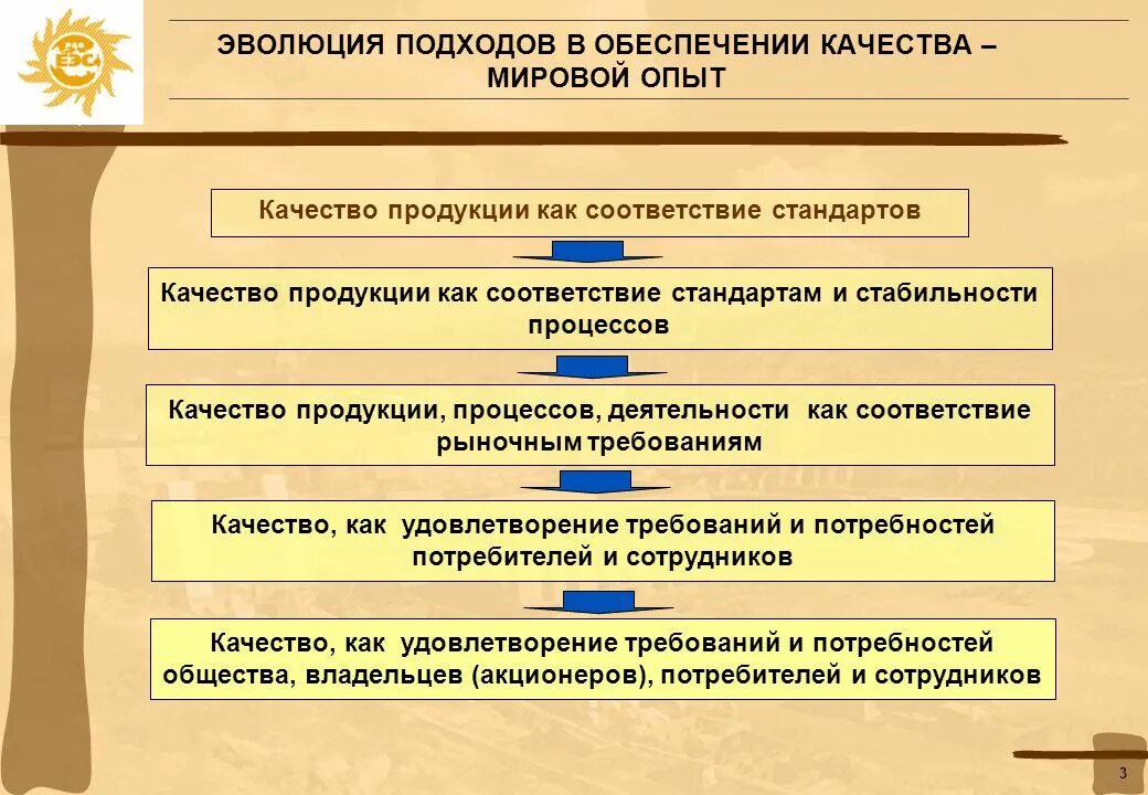 Удовлетворение стандартов. Эволюция качества. Развитие подходов управления качеством. Подходы к обеспечению качества. Эволюция управления качеством.