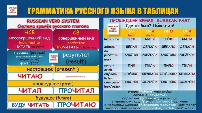 Будущее время глагола летать. Что такое глагол в русском. Глаголы в русском языке для иностранцев. Времена глагола в русском языке. Таблица глаголов русского языка.