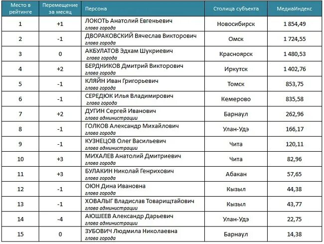 Мэры Омска все список. Зарплата мэра города. Медиаиндекс персон. Какая зарплата в омске