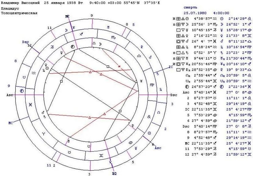 Асцендент в натальной карте. Асцендент и десцендент в натальной карте. Асценцендент в натальной карте. Знак асцендента в натальной карте. Рассчитать асцендент по гороскопу дате рождения