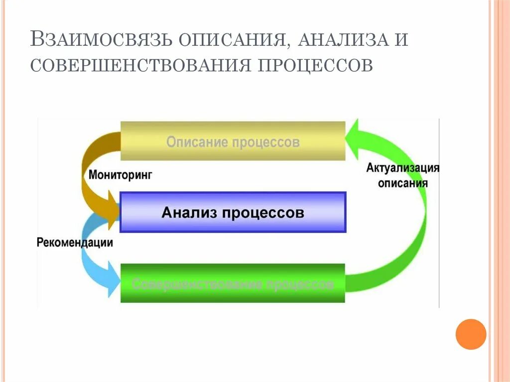 Анализ и оптимизация