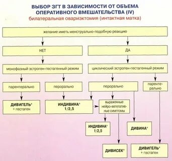 Удаление матки гормоны