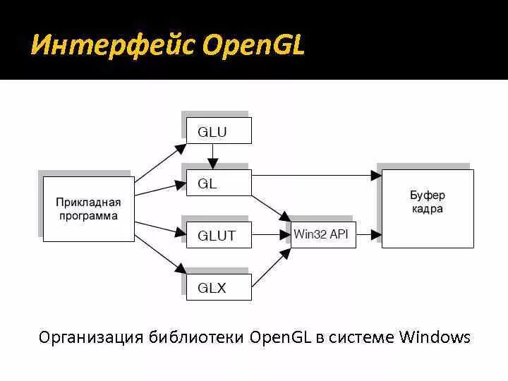 Графический Интерфейс на OPENGL. OPENGL организация библиотеки. С++ open gl. Прикладные программные интерфейсы.