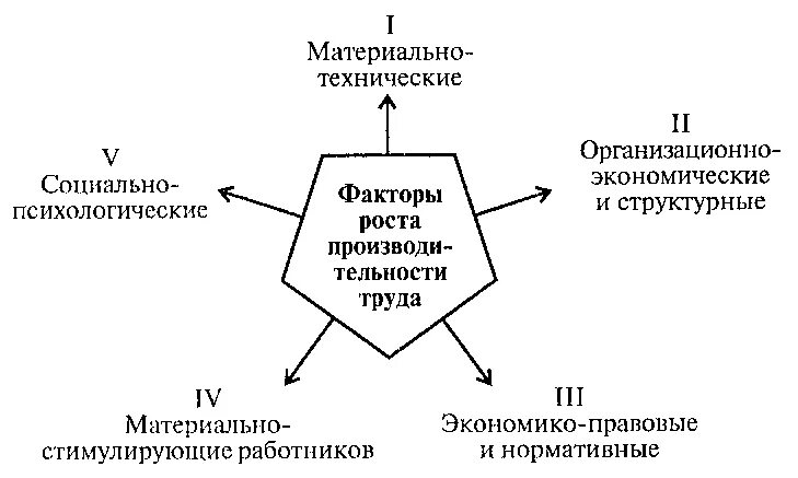 Материально-технические факторы роста производительности труда. Социально-экономические факторы роста производительности труда. Материально-технические факторы. Материально-технические факторы труда. Социально экономические факторы включают