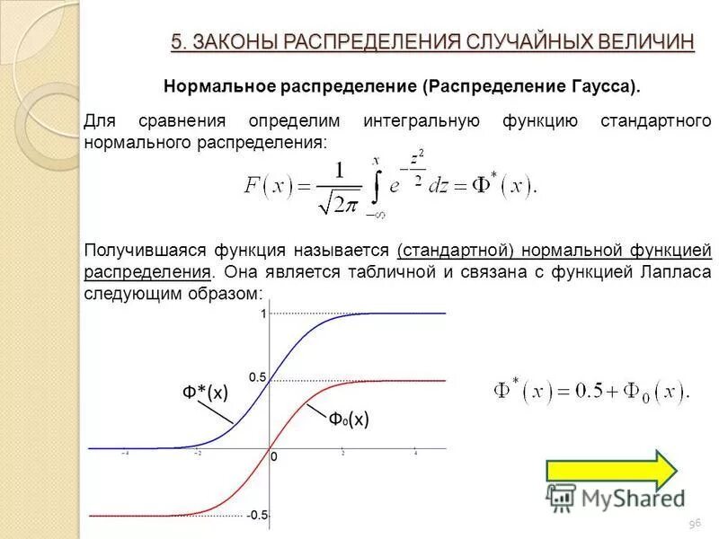 Формула нормального распределения случайной величины. Функция плотности вероятности нормального закона. Функция плотности стандартного нормального распределения. Стандартное нормальное распределение. Функция распределения стандартной нормальной случайной величины.