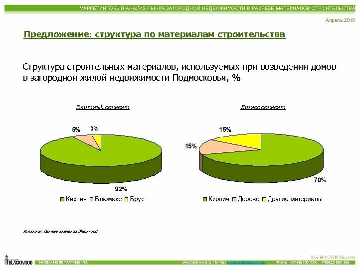 Анализ рынка стройматериалов. Анализ рынка загородной недвижимости. Структура рынка строительных материалов. Анализ рынка строительства. Анализ загородной недвижимости