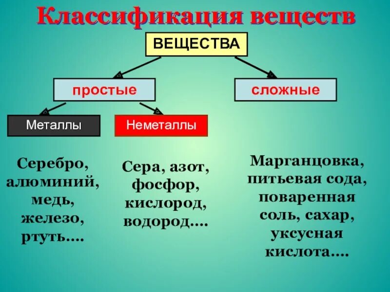 Классификация простых и сложных веществ. Простые и сложные вещества в химии.