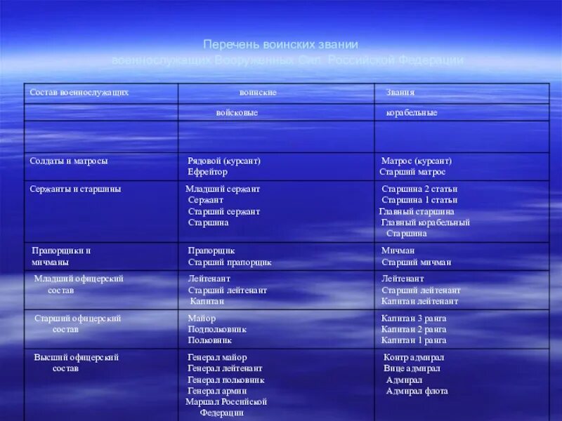 Список военным чинам. Перечень составов и воинских званий. Состав и воинские звания военнослужащих вс РФ. Составы военнослужащих и воинские звания. Таблица соответствия воинских званий и должностей.