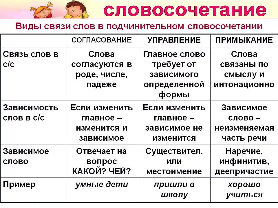 Слово словосочетание предложение правило. Типы словосочетаний в русском языке 8 класс. Типы связи слов в словосочетании 8 класс. Словосочетание таблица. Виды словосочетаний 8 класс.