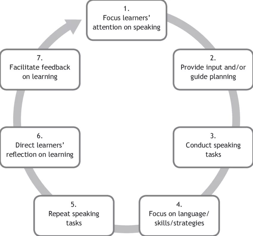 Teaching speaking skills. Все виды speaking skills. Teaching speaking methods. Techniques of teaching speaking skills. Уроки speaking