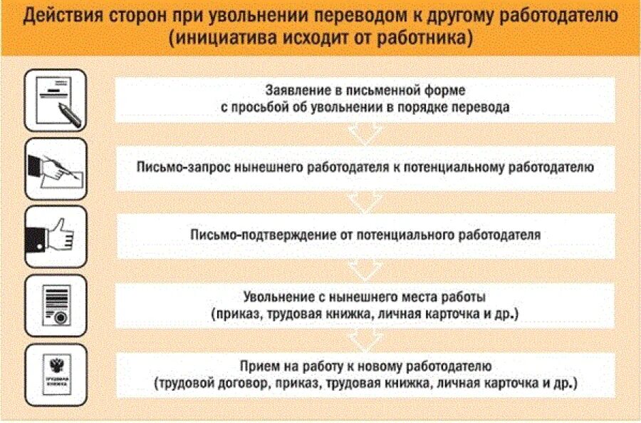 Действия по увольнению работника. Алгоритм увольнения работника. Алгоритм увольнения сотрудника. Алгоритм увольнения по собственному желанию. Порядок перевода работников.