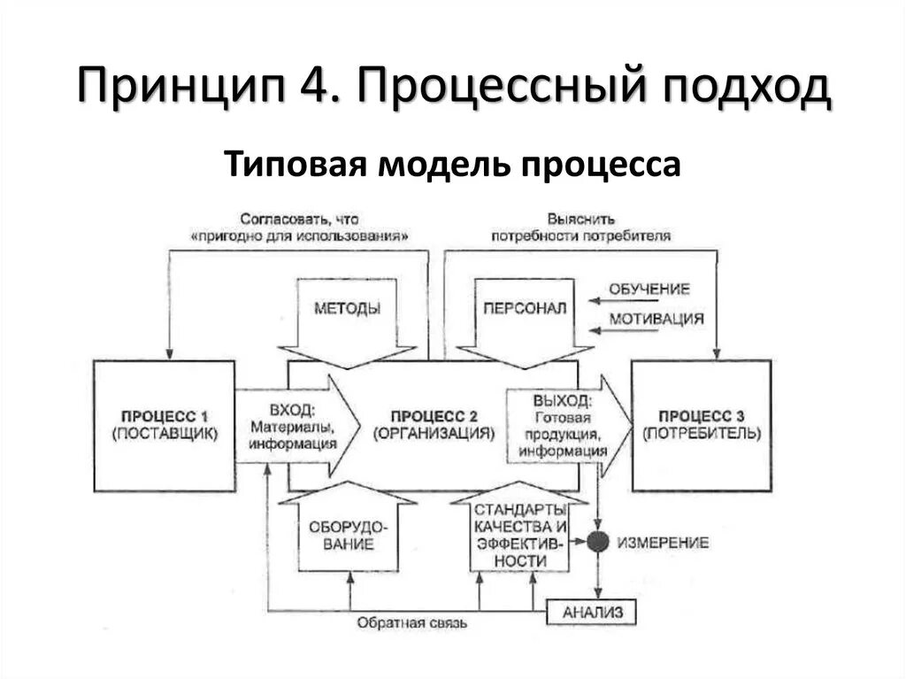 Типовые модели систем. Процессный подход к управлению схема. Процессный подход к менеджменту (бизнес-процессов в организации).. Процессный подход к управлению предприятием. Схема процессного подхода в менеджменте.