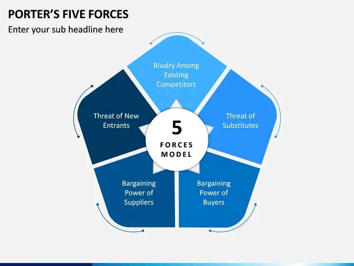 Porter's Five Forces model. Porter's Five Forces Analysis. Porter’s competitive Forces model. Porter 5.