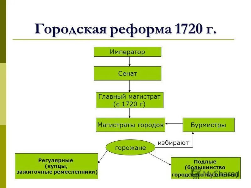 Город получивший самоуправление. Реформа местного управления Петра 1 схема. Городская реформа Петра 1 схема. Схема гос управления при Петре 1. Реформы Петра 1 система государственного управления при Петре 1.