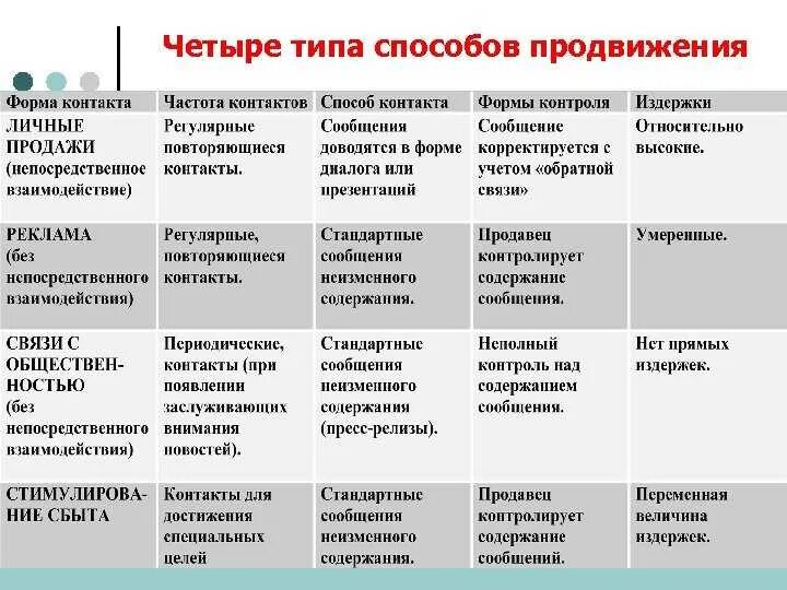 Способы продвижения товара. Методы продвижения в маркетинге. Способы продвижения продукта. Способы продвижения товаров и услуг. Средства рекламного продвижения