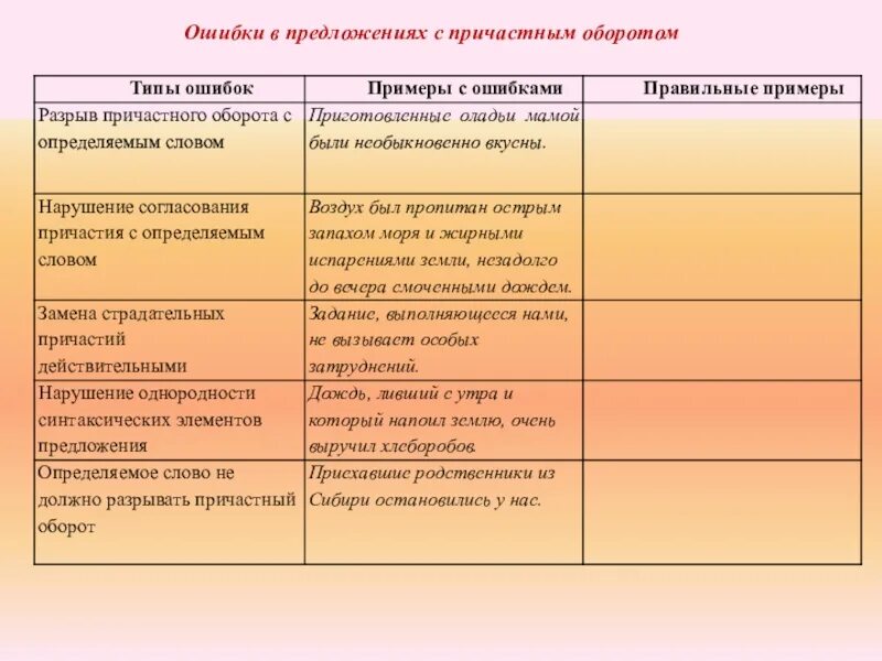 Ошибки в предложениях с причастным оборотом упражнения. Ошибки в предложениях с причастным оборотом. ошибки с причастным оборотом примеры. предложения с причастным оборотом. типы ошибок в предложениях с деепричастным оборотом.