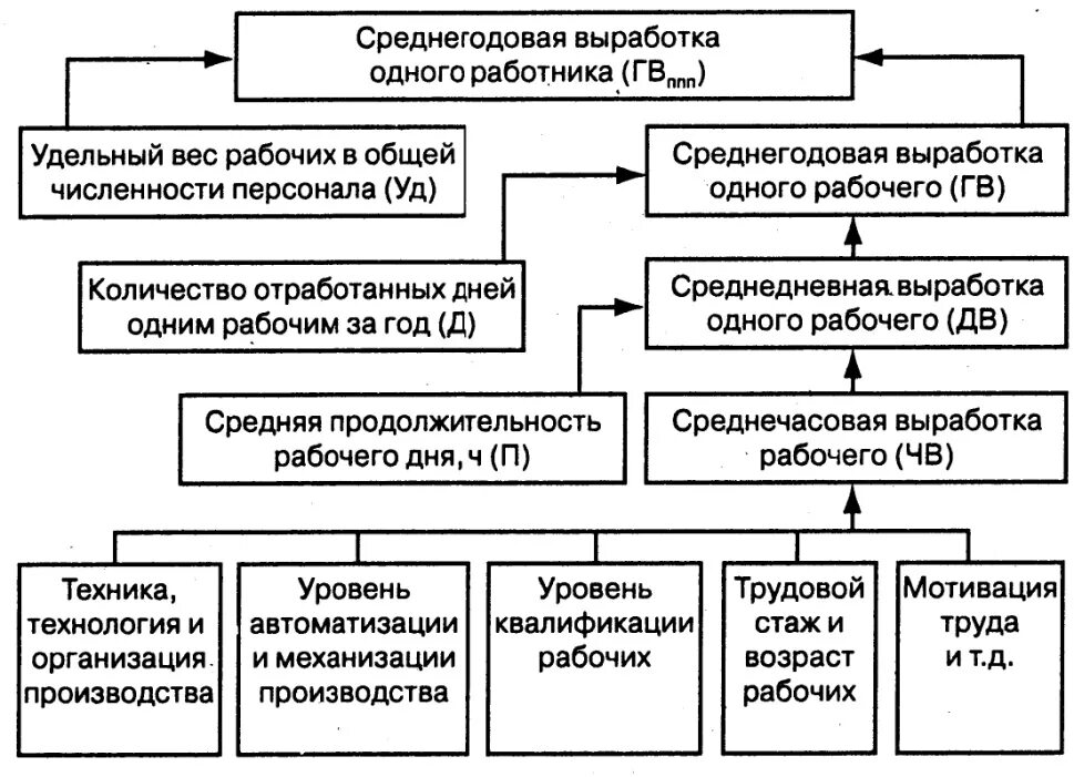 Выработки продукции на одного рабочего. Среднегодовая выработка продукции одним работником схема. среднегодовая выработка работника формула. среднегодовая выработка одного работника схема. среднегодовая выработка продукции одним работником.