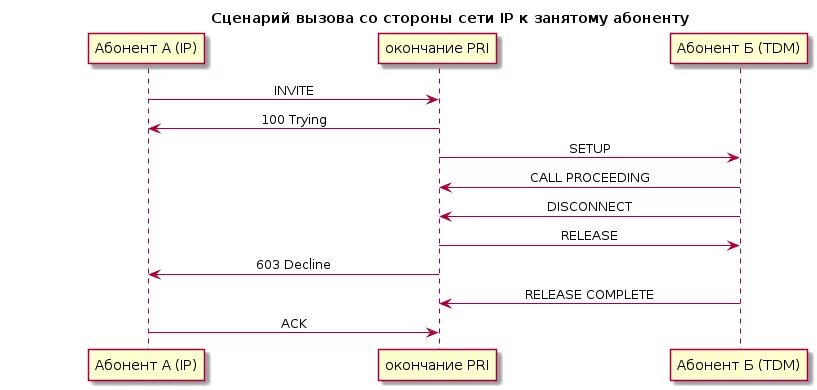 Сценарий. SIP сценарий. Абонент сети SIP осуществляет вызов к абоненту. Абонент сети SIP осуществляет вызов к абоненту УПАТС.