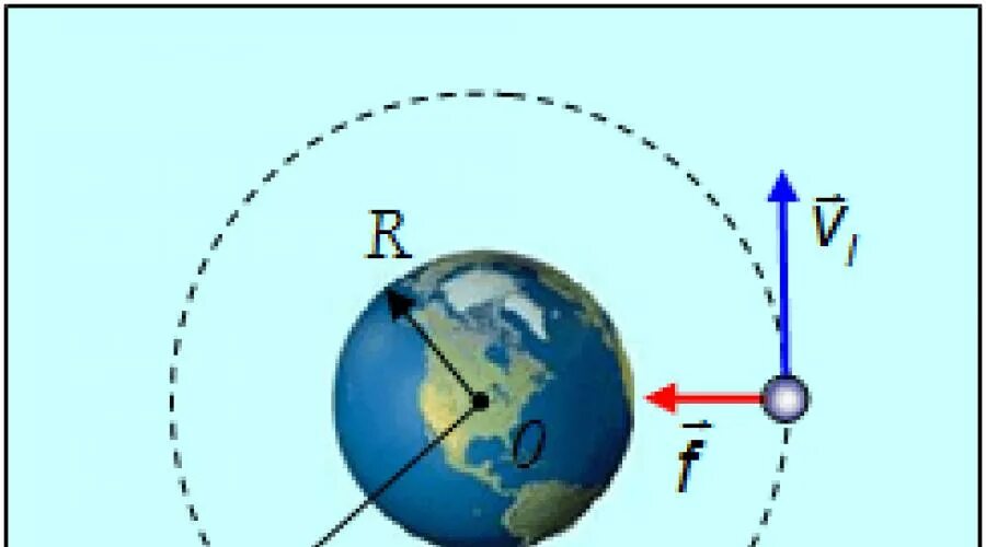 Скорость движения спутника земли. Движение спутника земли. Движение спутника по орбите. Движение ИСЗ по круговой орбите. Движение искусственного спутника земли по орбите.