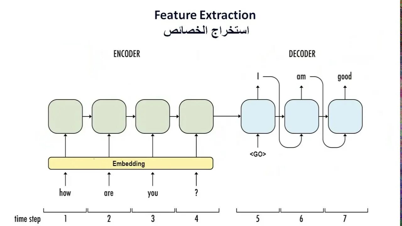 Encoder decoder. Модель seq2seq. lstm архитектура. архитектура encoder-decoder. архитектура lstm сети.