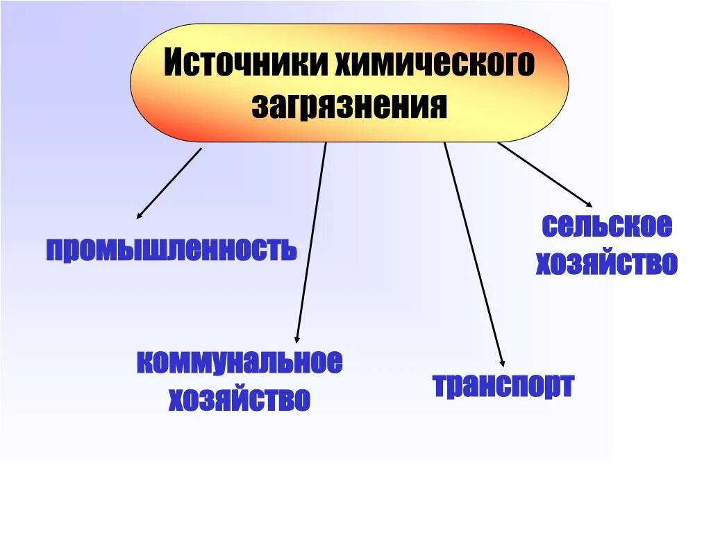 Источники загрязнения промышленность