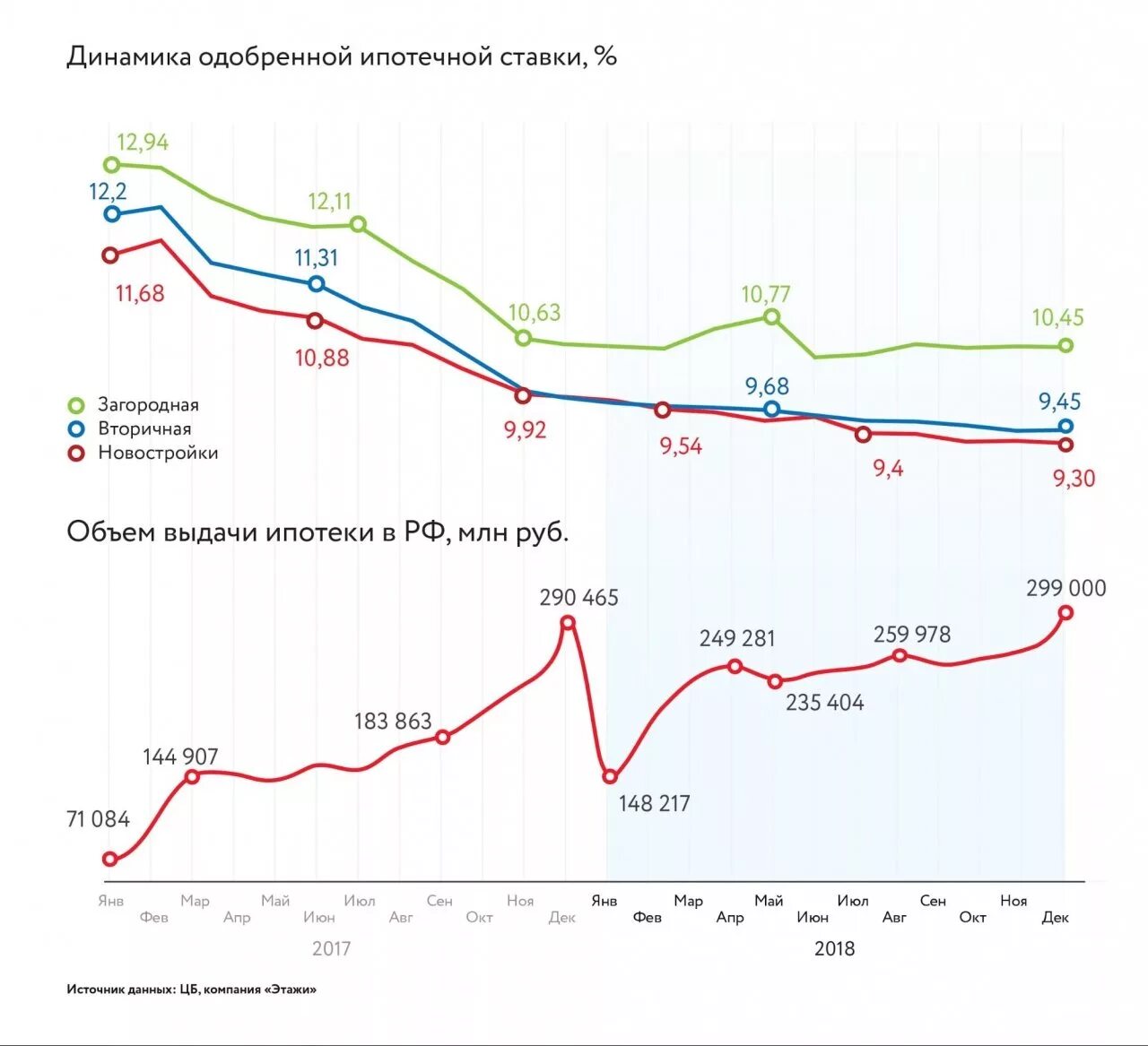 График цен вторичного жилья. Рынок недвижимости график. Рынок недвижимости по годам. Динамика ставки по ипотеке. Динамика ипотечной ставки по годам.