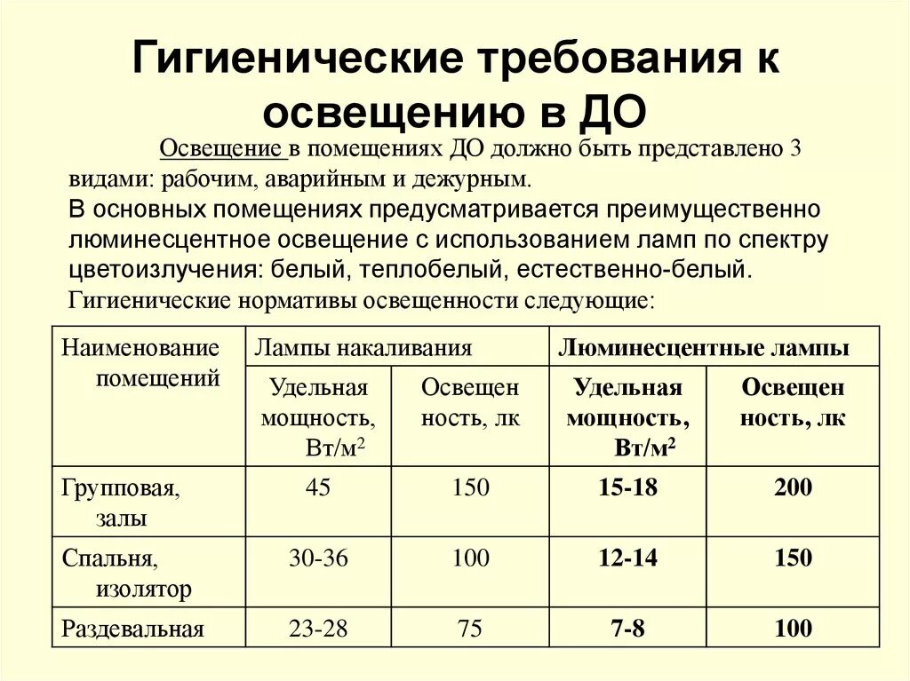 Гигиенические требования строительству. Нормы освещенности в помещениях дошкольных учреждений. Нормы освещения САНПИН 2021. Норма освещенности в детском саду САНПИН. Гигиенические нормы искусственного освещения.