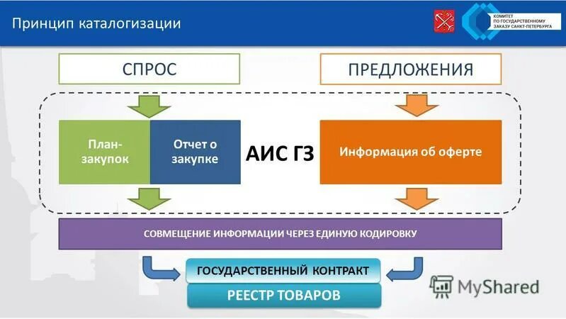 АИС ГЗ. Каталогизация информации. Принципы каталогизации. АИС принцип работы. Аис гз вход