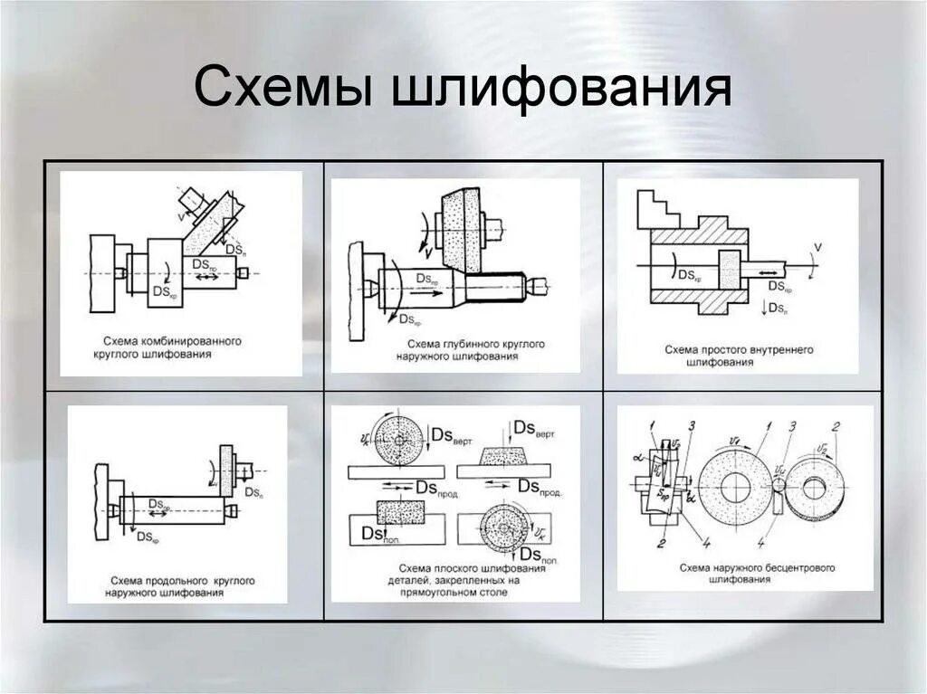 Схемы методов шлифования различных поверхностей. Схема планетарного шлифования круглошлифовальных станках.. Схема круглого шлифования металла. Круглое внутреннее шлифование схема.