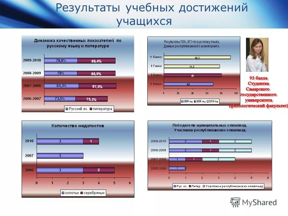 результаты учеников. мониторинг учебных достижений учащихся начальной школы. учебные результаты уч-ся. достижение образовательных результатов. результаты учебных достижений учащихся.