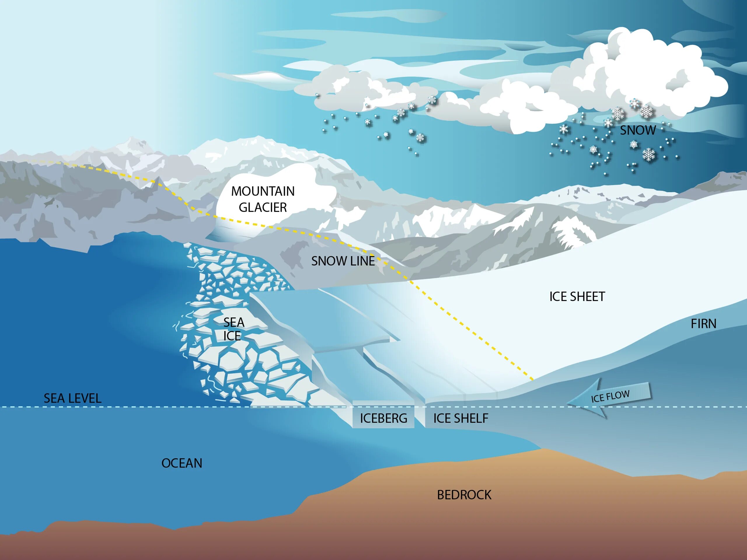 Снеговая линия. Ледники снеговая линия. Строение ледника снеговая линия. Снеговая граница ледника. Level ice