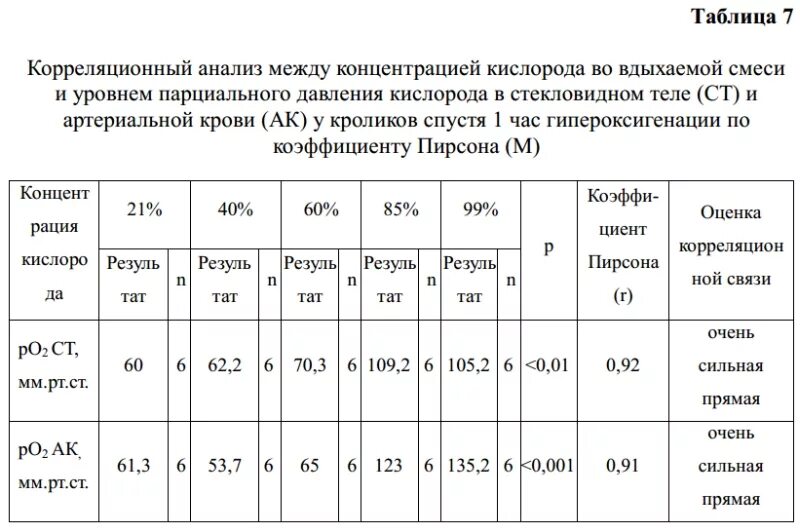 При каком содержании кислорода в газовоздушной смеси. Норма показателя кислорода в крови по возрасту таблица. Таблица насыщенности кислорода в крови. Таблица уровня кислорода в крови у взрослых. Таблица содержания кислорода в крови по возрасту.