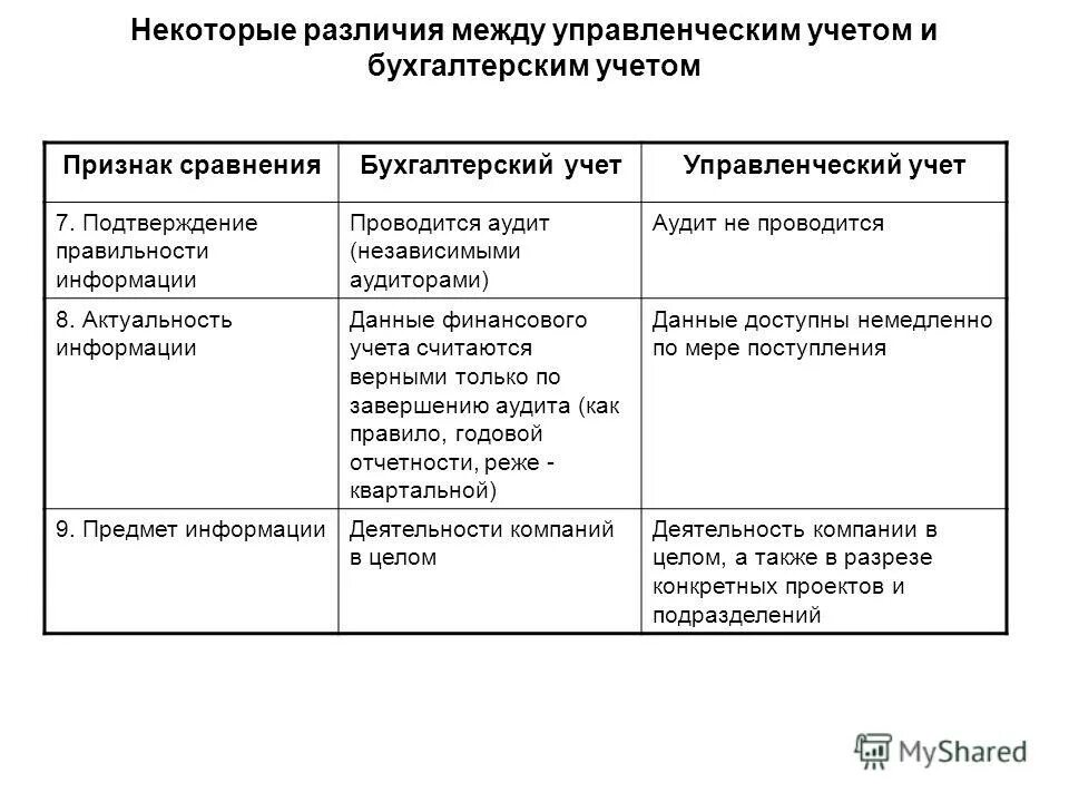 Финансовый и управленческий учет. Ведение бухгалтерского и управленческого учета. Различия бухгалтерского и управленческого учета. Процесс подготовки управленческой отчетности. Принципы бухгалтерского управленческого учета.