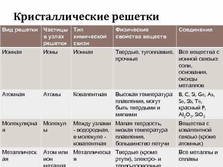 Характеристика ионной связи таблица. Типы кристаллических решеток частицы в узлах. Типы кристаллических решеток в химии таблица. Таблица Тип решетки виды частиц в узлах решетки. Типы кристаллических решеток таблица.