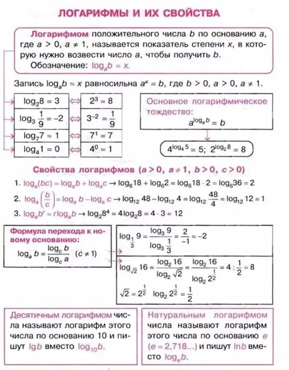 Как решать логарифмы формулы. Формулы логарифмов 10 класс. Свойства логарифмов 10 степени. Формулы логарифмов 10 класс. Основы свойства логарифмов.