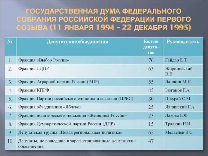 Госдума первого созыва на какой срок. Созыв государственной думы. созыв первой государственной думы. государственная дума федерального собрания 1 созыва. государственная дума 1 созыва состав.