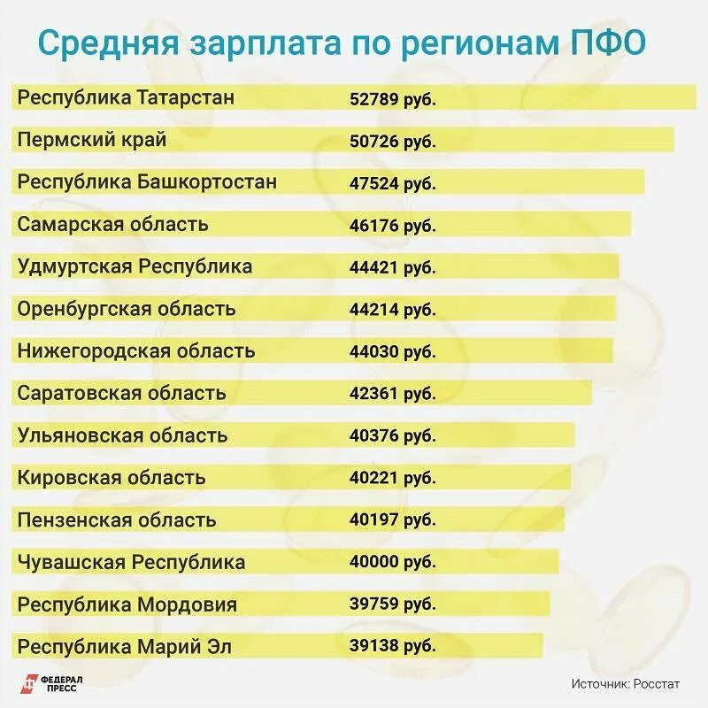 Средняя зарплата. Средняя зарплата по регионам 2022. Средний уровень заработной платы. Среднемесячная зарплата по регионам 2022.