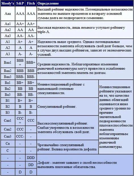 Шкала рейтингового агентства Moody's. Шкала кредитных рейтингов. Кредитный рейтинг облигаций это. Кредитный рейтинг таблица.