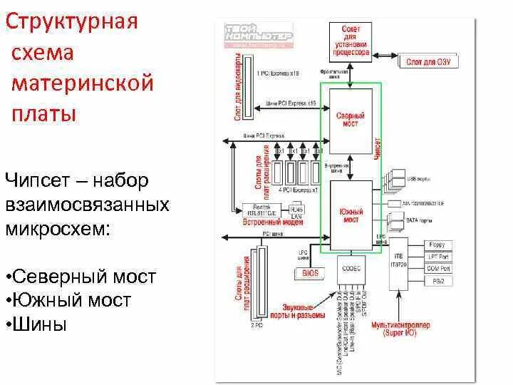 Устройство материнской платы Материнская плата motherboard