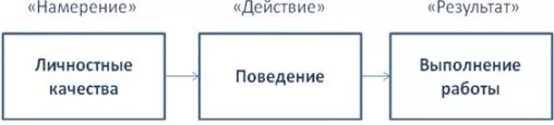 Намерение и действие. Намерение действие результат. Намерение это простыми словами. Намерения примеры.