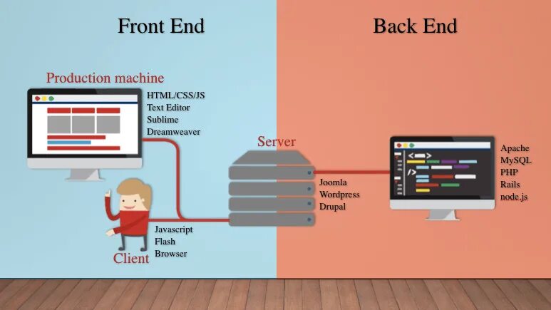 Front end back end разница. Frontend и backend-разработка – отличия. Back end разработка что это. Что такое frontend и backend разработка. Backend developer это